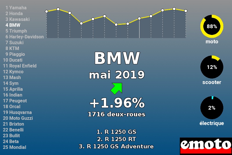 Immatriculations BMW en France en mai 2019