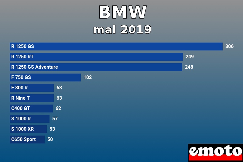 Les 10 BMW les plus immatriculés en mai 2019