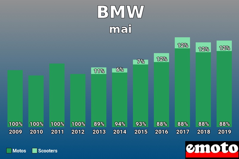 Répartition Motos Scooters BMW en mai 2019