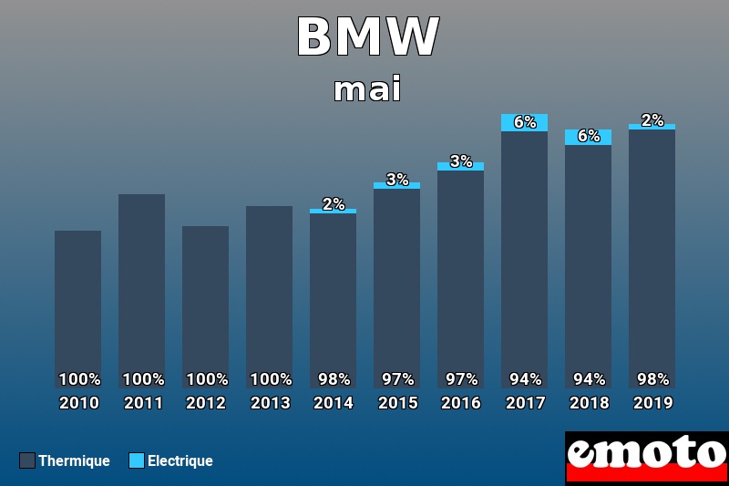 Répartition Thermique Electrique BMW en mai 2019