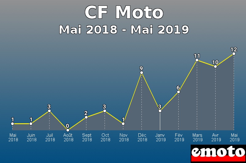 CF Moto les plus immatriculés de Mai 2018 à Mai 2019