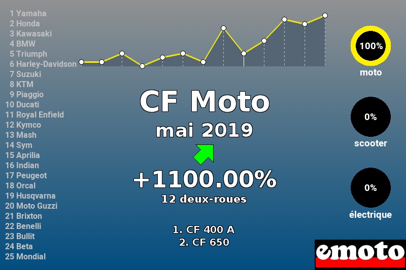 Immatriculations CF Moto en France en mai 2019