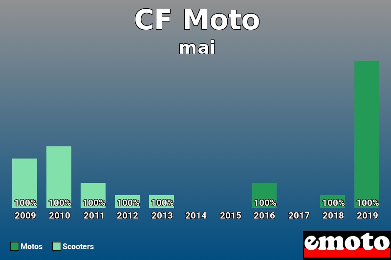 Répartition Motos Scooters CF Moto en mai 2019