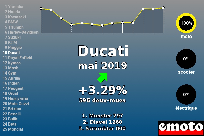 Immatriculations Ducati en France en mai 2019