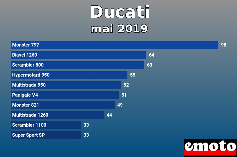 Les 10 Ducati les plus immatriculés en mai 2019