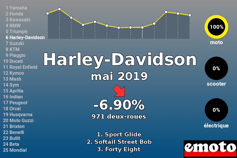 Immatriculations Harley-Davidson en France en mai 2019