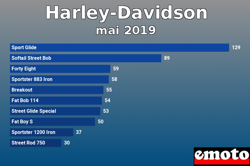 Les 10 Harley-Davidson les plus immatriculés en mai 2019