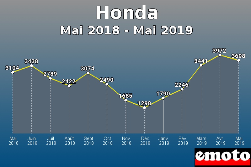 Honda les plus immatriculés de Mai 2018 à Mai 2019