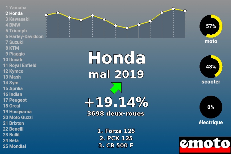 Immatriculations Honda en France en mai 2019