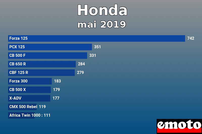 Les 10 Honda les plus immatriculés en mai 2019