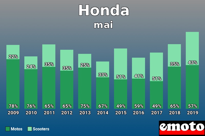 Répartition Motos Scooters Honda en mai 2019