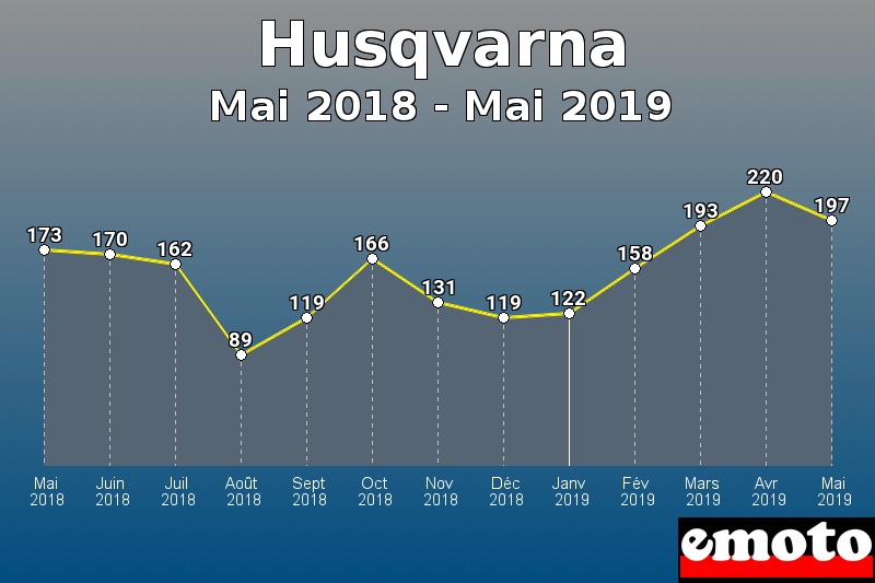 Husqvarna les plus immatriculés de Mai 2018 à Mai 2019