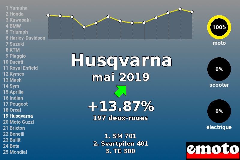 Immatriculations Husqvarna en France en mai 2019