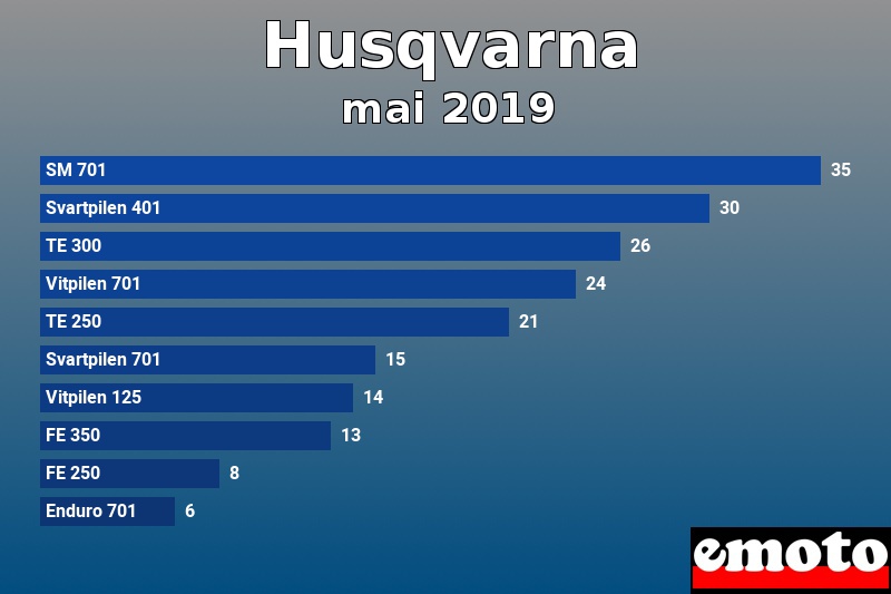 Les 10 Husqvarna les plus immatriculés en mai 2019