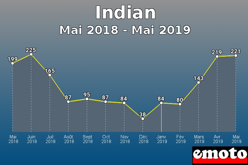 Indian les plus immatriculés de Mai 2018 à Mai 2019