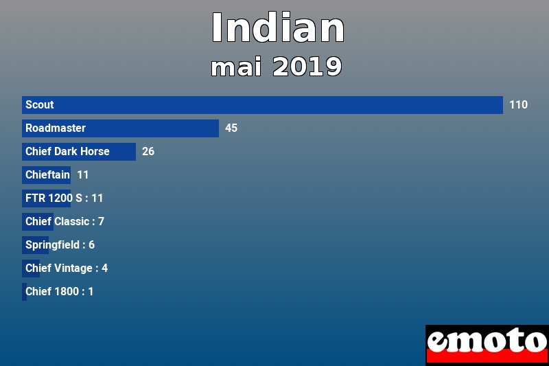 Les 9 Indian les plus immatriculés en mai 2019