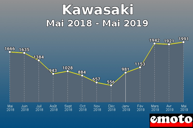 Kawasaki les plus immatriculés de Mai 2018 à Mai 2019