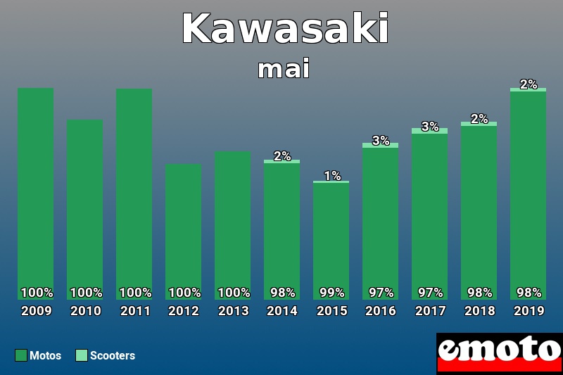 Répartition Motos Scooters Kawasaki en mai 2019