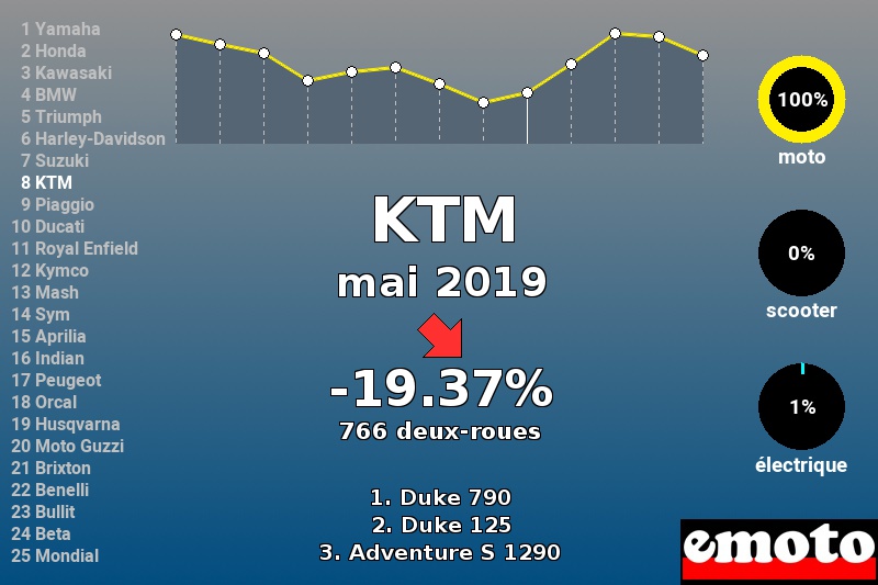 Immatriculations KTM en France en mai 2019