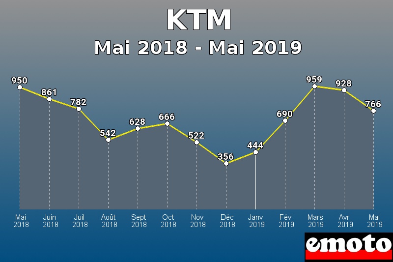 KTM les plus immatriculés de Mai 2018 à Mai 2019