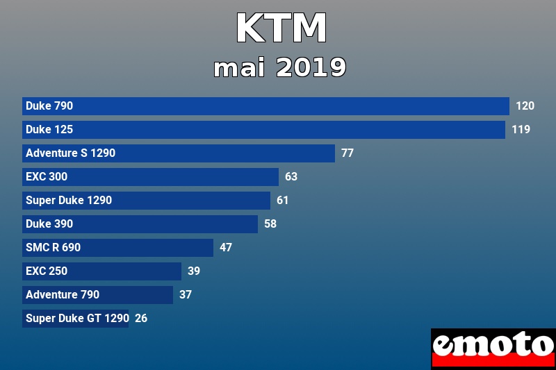 Les 10 KTM les plus immatriculés en mai 2019