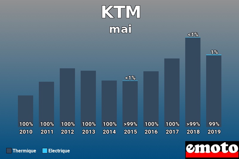 Répartition Thermique Electrique KTM en mai 2019