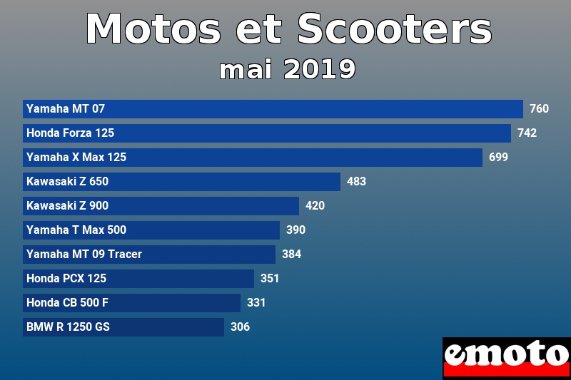 Les 10 Motos et Scooters les plus immatriculés en mai 2019