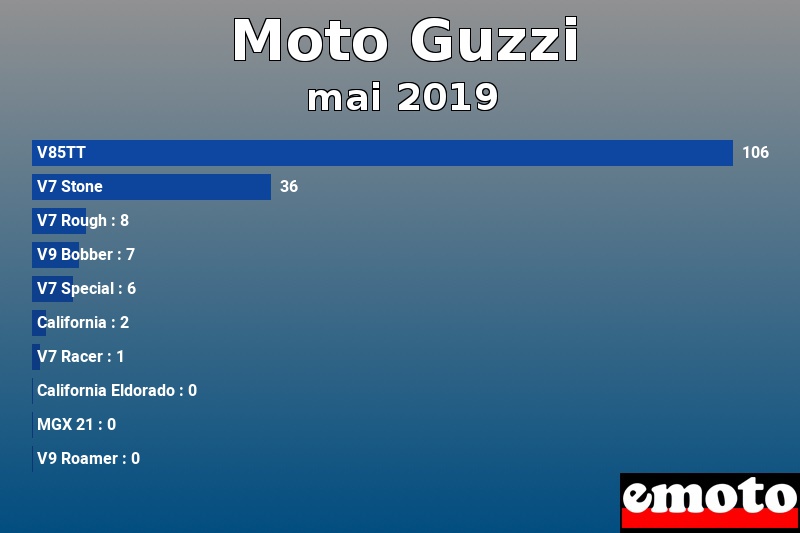 Les 10 Moto Guzzi les plus immatriculés en mai 2019