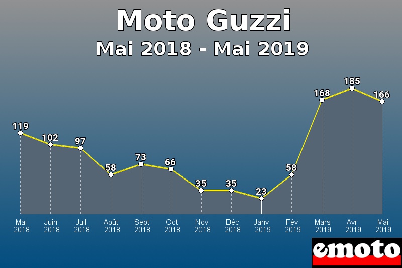 Moto Guzzi les plus immatriculés de Mai 2018 à Mai 2019