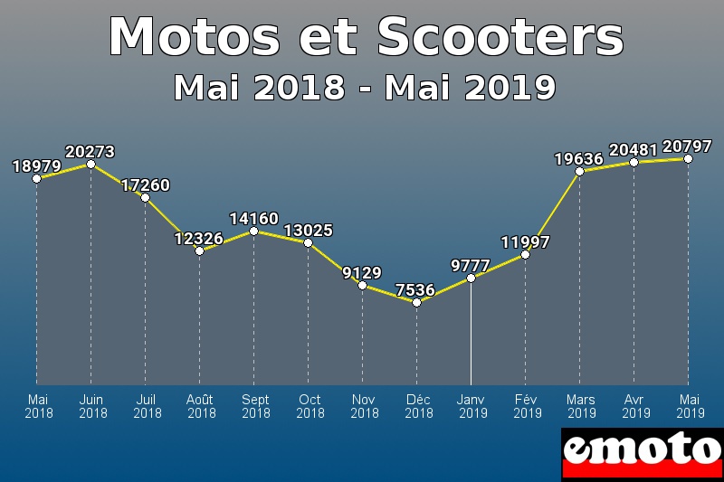 Motos et Scooters les plus immatriculés de Mai 2018 à Mai 2019