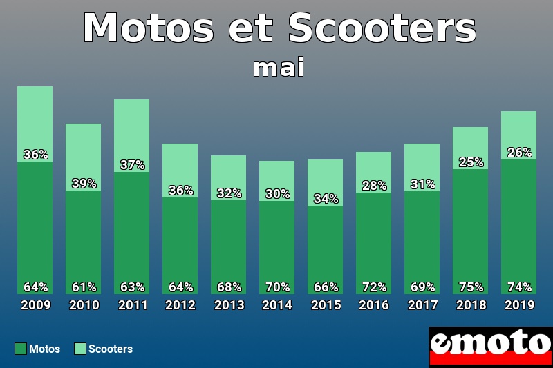 Répartition Motos Scooters Motos et Scooters en mai 2019