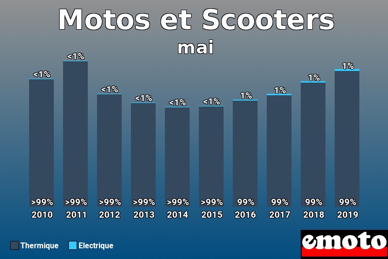 Répartition Thermique Electrique Motos et Scooters en mai 2019