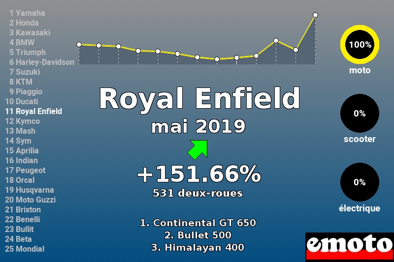 Immatriculations Royal Enfield en France en mai 2019