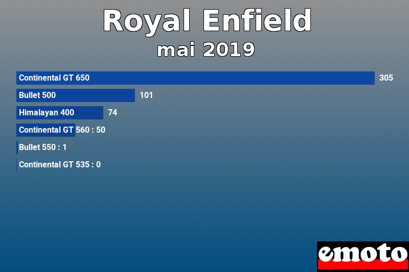 Les 6 Royal Enfield les plus immatriculés en mai 2019