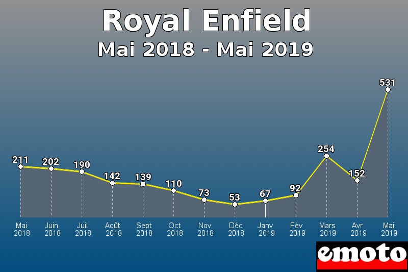 Royal Enfield les plus immatriculés de Mai 2018 à Mai 2019