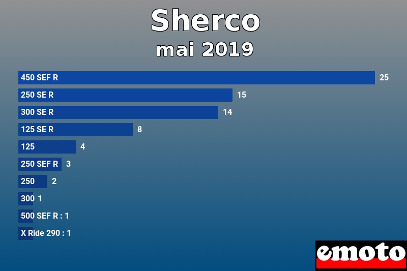 Les 10 Sherco les plus immatriculés en mai 2019