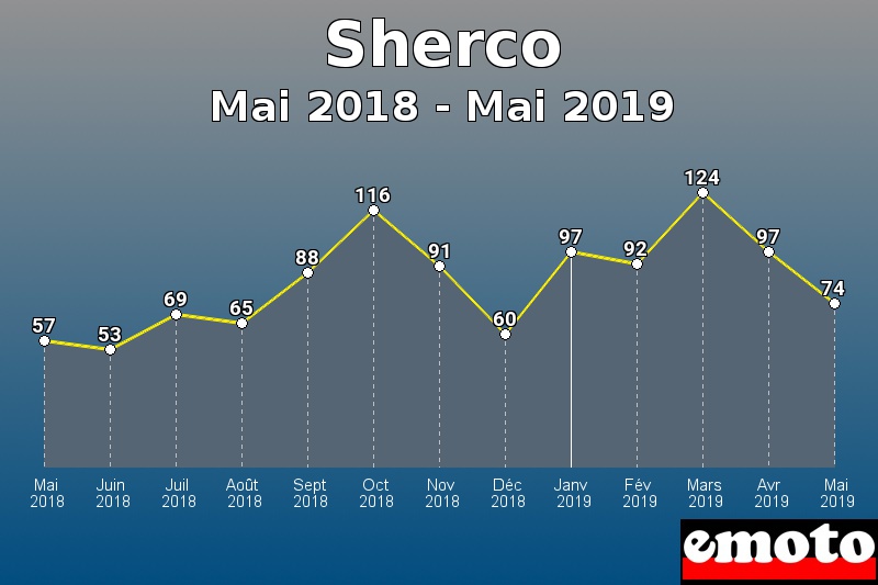 Sherco les plus immatriculés de Mai 2018 à Mai 2019