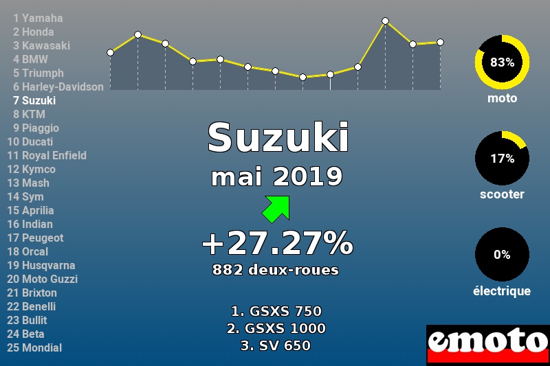 Immatriculations Suzuki en France en mai 2019