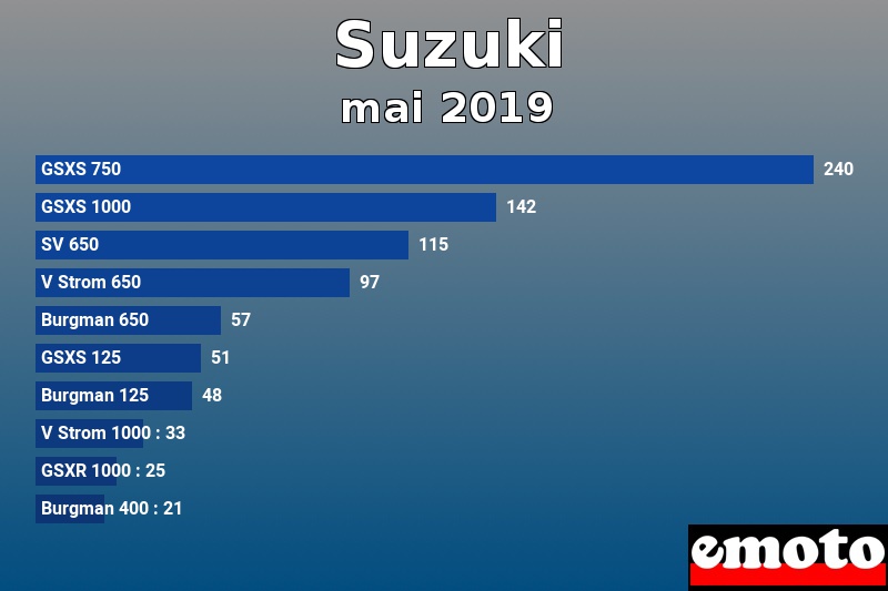 Les 10 Suzuki les plus immatriculés en mai 2019