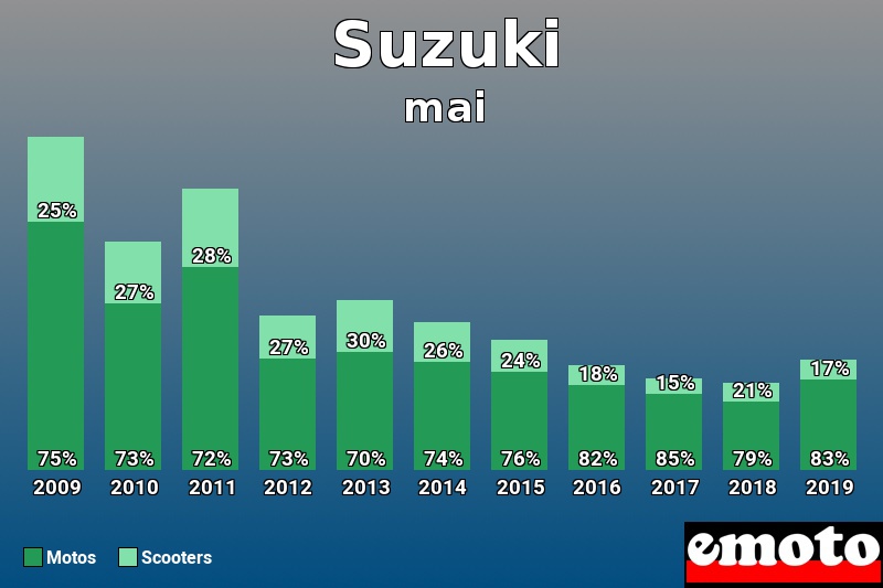 Répartition Motos Scooters Suzuki en mai 2019