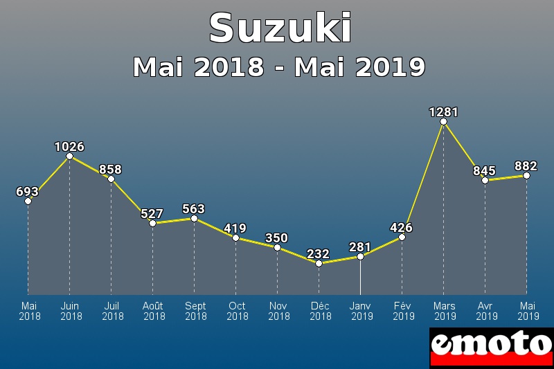 Suzuki les plus immatriculés de Mai 2018 à Mai 2019