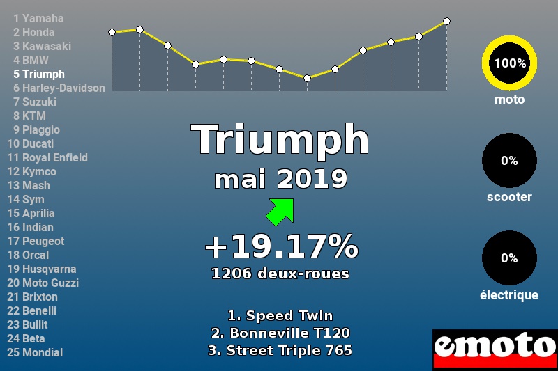 Immatriculations Triumph en France en mai 2019