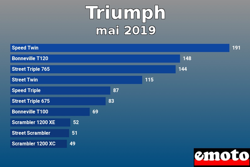 Les 10 Triumph les plus immatriculés en mai 2019