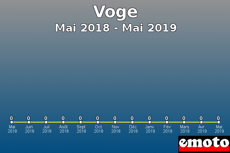 Voge les plus immatriculés de Mai 2018 à Mai 2019