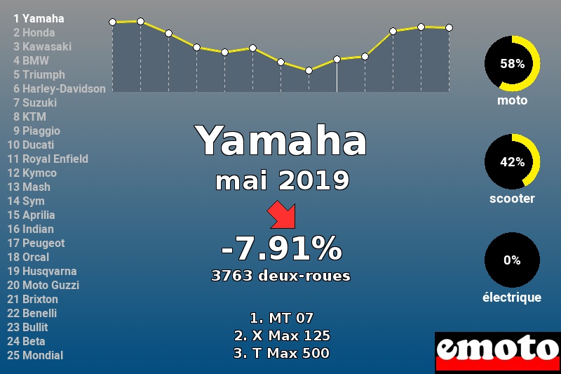 Immatriculations Yamaha en France en mai 2019