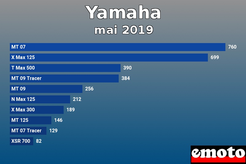 Les 10 Yamaha les plus immatriculés en mai 2019