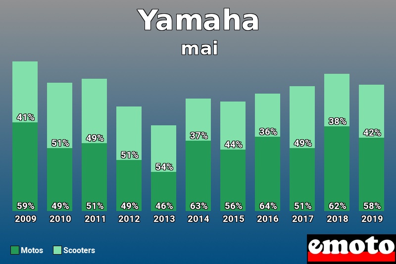 Répartition Motos Scooters Yamaha en mai 2019