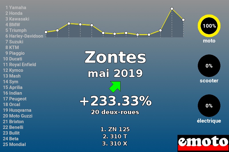 Immatriculations Zontes en France en mai 2019