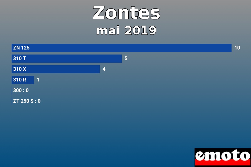 Les 6 Zontes les plus immatriculés en mai 2019