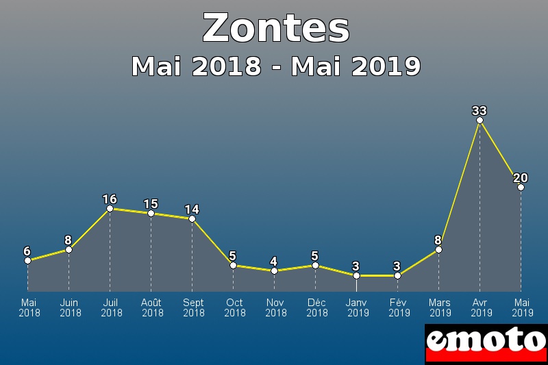 Zontes les plus immatriculés de Mai 2018 à Mai 2019